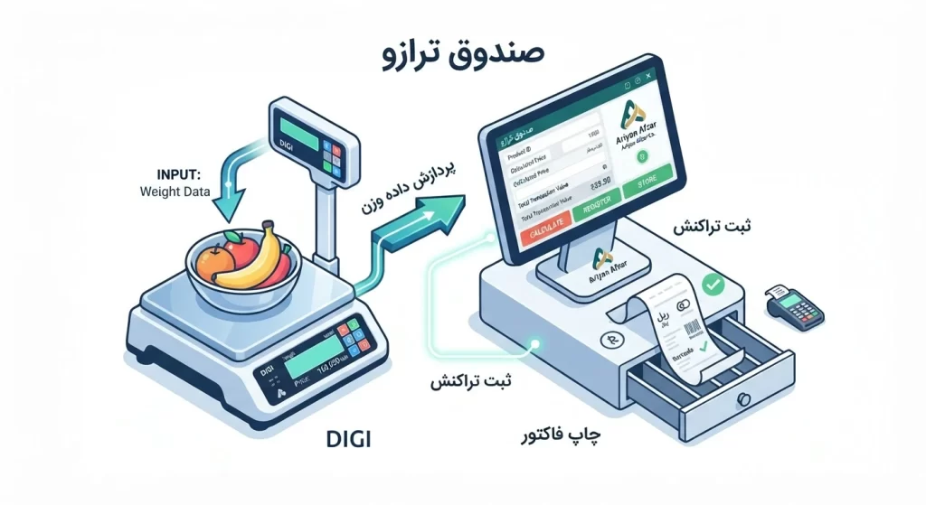 صندوق ترازو چیست؟